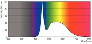 LED-valoputki T5 Philips CorePro LEDtube - LED-VALOPUTKI T5 COREPRO LED T5 1200MM 865 3900LM 26.7W HF