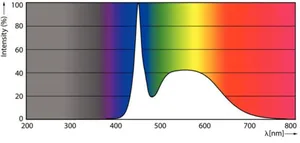LED-valoputki T5 Philips CorePro LEDtube - LED-VALOPUTKI T5 COREPRO LED T5 1500MM 865 3000LM 20.5W HF
