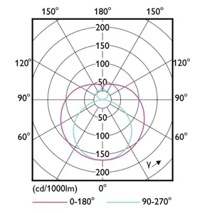LED-valoputki Philips Master Value LEDtube T8 - LED-VALOPUTKI PHILIPS MASTER MAS VLE 1500MM UO 23W 830 T8