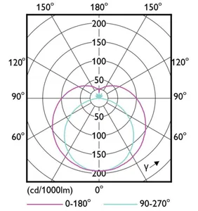 LED-valoputki T5 Philips CorePro LEDtube - LED-VALOPUTKI T5 COREPRO LED T5 1500MM 830 3700LM 26.7W HF