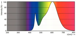 LED-valoputki T8 Philips Master LEDtube - LED-VALOPUTKI T8 MASTER LED T8 1200MM 830 2000LM 14W HF