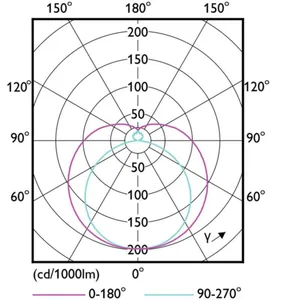 LED-valoputki T5 Philips Master LEDtube HF - LED-VALOPUTKI T5 MASTER HF 1500MM UO 36W 830 T5 5200LM