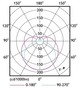 LED-valoputki T5 Philips CorePro LEDtube - LED-VALOPUTKI T5 COREPRO LED T5 1500MM 840 3000LM 20.5W HF