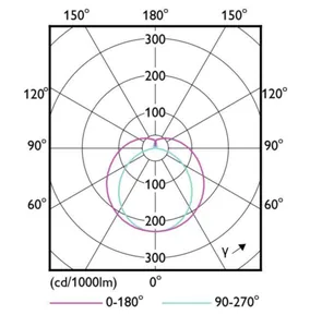 LED-valoputki T5 Philips MASTER LEDtube - LED-VALOPUTKI T5 MASTER LEDTUB T5 900MM 840 2800LM 18.5W HF