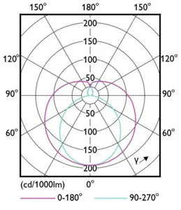 LED-valoputki T5 Philips Master LEDtube HE - LED-VALOPUTKI T5 MASTER 1200MM HE 16.5W830 T5 2300LM